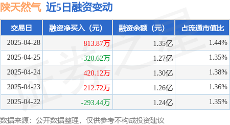 股票配资网站开户 陕天然气：4月28日融资买入1064.25万元，融资融券余额1.35亿元