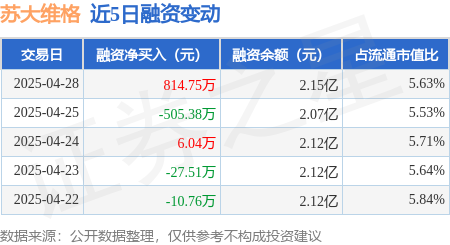 配资投资 苏大维格：4月28日融资买入1665.28万元，融资融券余额2.15亿元
