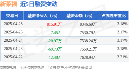炒股炒股配资 新莱福：4月28日融资买入1894.81万元，融资融券余额8346.69万元