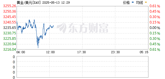 券商按月配资 现货黄金日内跌幅达3.5%